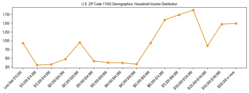 Horizontal bar chart showing household income distribution in US ZIP Code 17402.