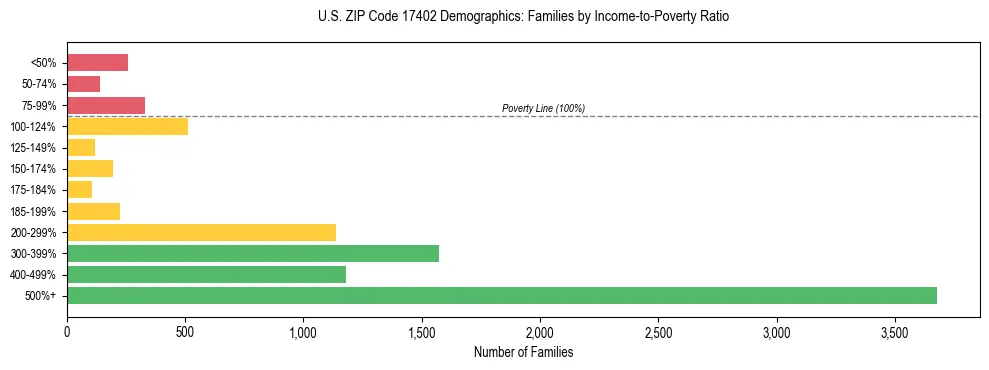 Horizontal bar chart showing family distribution by income-to-poverty ratio in US ZIP Code 17402, based on 2023 ACS data.