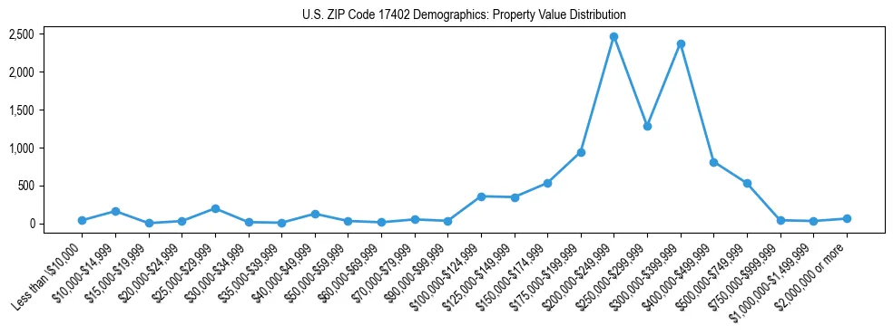 Line chart showing the distribution of property values for owner-occupied housing units in US ZIP Code 17402.