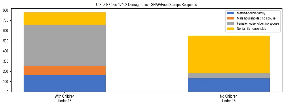 Stacked bar chart showing SNAP/Food Stamps recipient household composition by presence of children under 18 in US ZIP Code 17402, based on 2023 ACS data.
