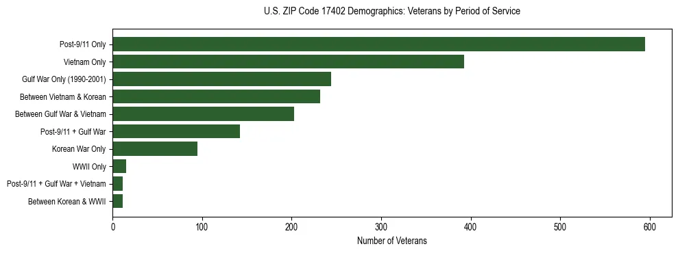 Horizontal bar chart showing veteran distribution by period of military service in US ZIP Code 17402, based on 2023 ACS data.