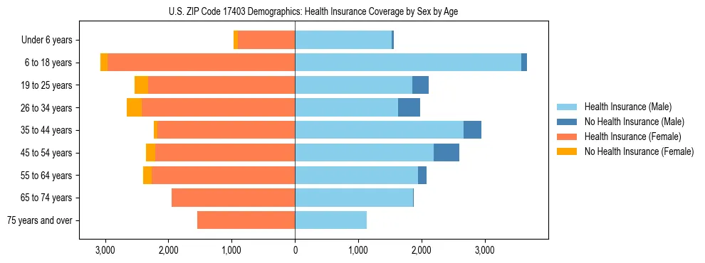 Pyramid chart showing health insurance coverage by age and sex in US ZIP Code 17403.