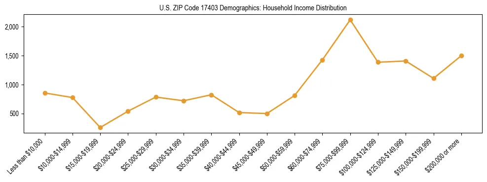Horizontal bar chart showing household income distribution in US ZIP Code 17403.