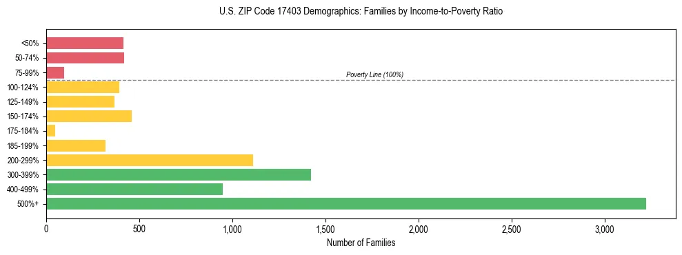 Horizontal bar chart showing family distribution by income-to-poverty ratio in US ZIP Code 17403, based on 2023 ACS data.