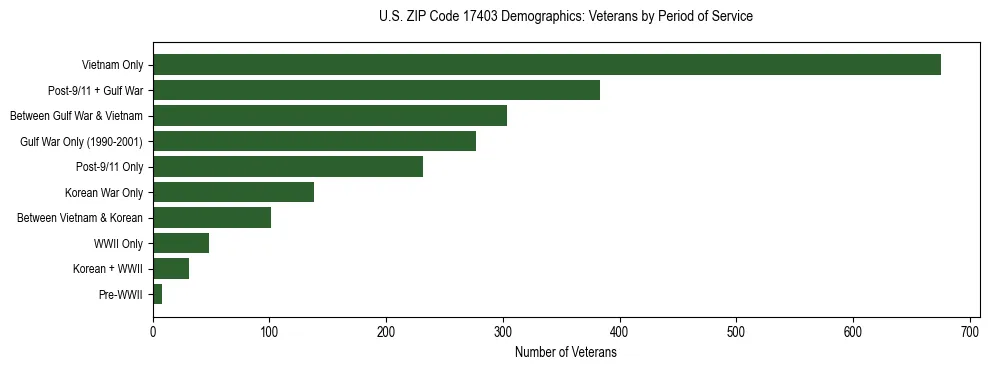 Horizontal bar chart showing veteran distribution by period of military service in US ZIP Code 17403, based on 2023 ACS data.