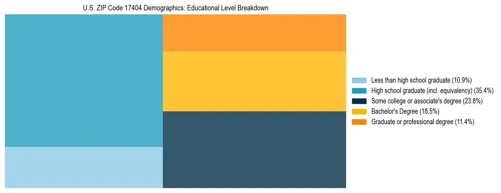 Treemap chart illustrating the educational attainment breakdown for population 25 years and over in US ZIP Code 17404.