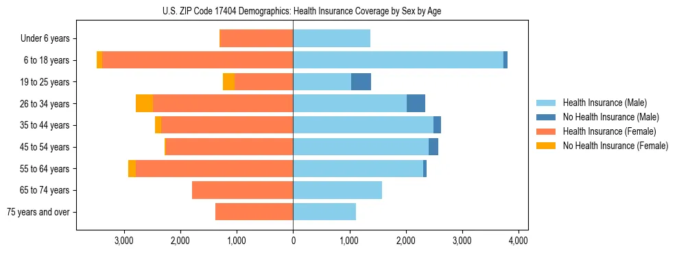 Pyramid chart showing health insurance coverage by age and sex in US ZIP Code 17404.