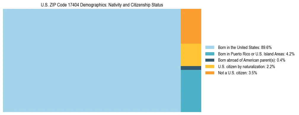 Treemap showing the population distribution by nativity and citizenship status in US ZIP Code 17404 based on U.S. Census data.