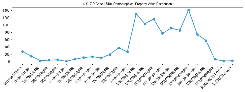 Line chart showing the distribution of property values for owner-occupied housing units in US ZIP Code 17404.