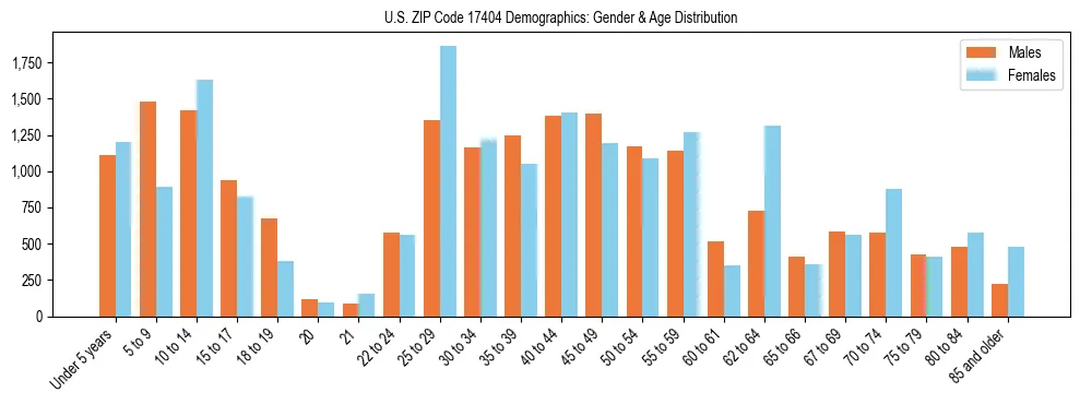 Bar chart showing the population distribution of US ZIP Code 17404 by age group and gender, based on 2023 ACS data.