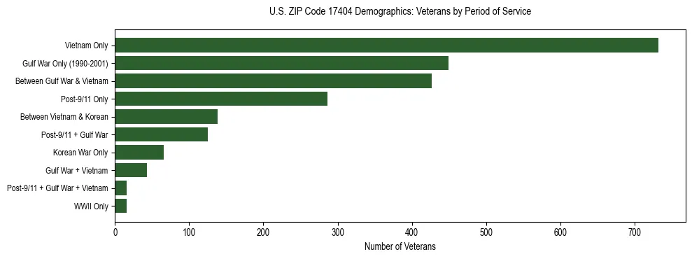 Horizontal bar chart showing veteran distribution by period of military service in US ZIP Code 17404, based on 2023 ACS data.