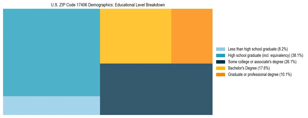 Treemap chart illustrating the educational attainment breakdown for population 25 years and over in US ZIP Code 17406.