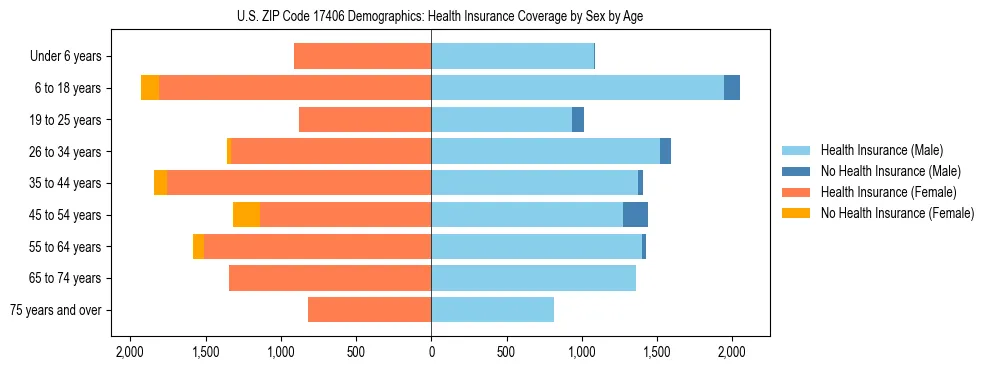 Pyramid chart showing health insurance coverage by age and sex in US ZIP Code 17406.