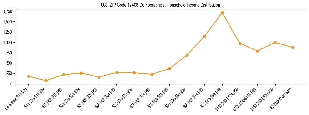 Horizontal bar chart showing household income distribution in US ZIP Code 17406.