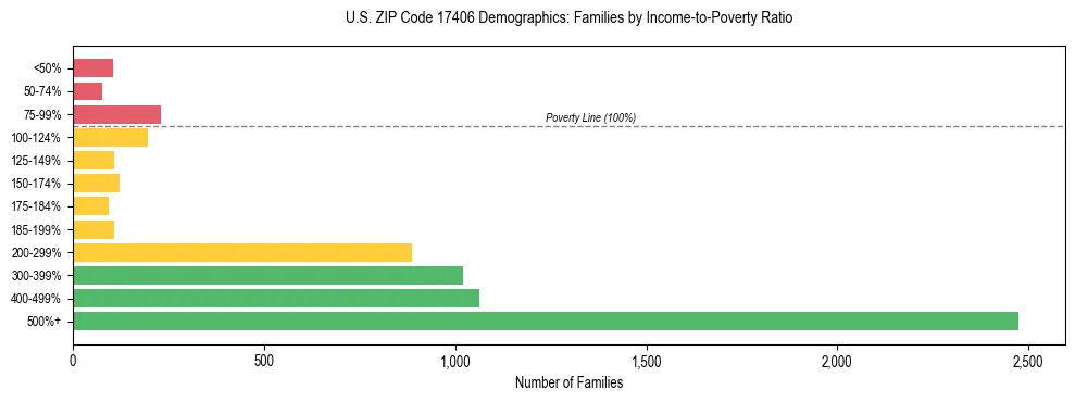 Horizontal bar chart showing family distribution by income-to-poverty ratio in US ZIP Code 17406, based on 2023 ACS data.