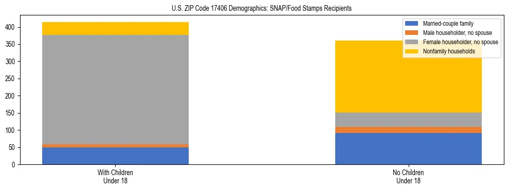 Stacked bar chart showing SNAP/Food Stamps recipient household composition by presence of children under 18 in US ZIP Code 17406, based on 2023 ACS data.
