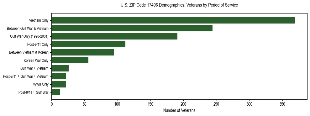 Horizontal bar chart showing veteran distribution by period of military service in US ZIP Code 17406, based on 2023 ACS data.