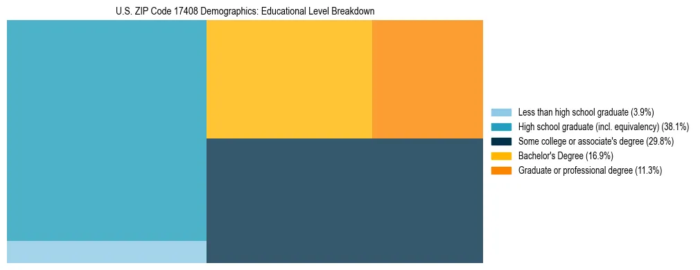 Treemap chart illustrating the educational attainment breakdown for population 25 years and over in US ZIP Code 17408.