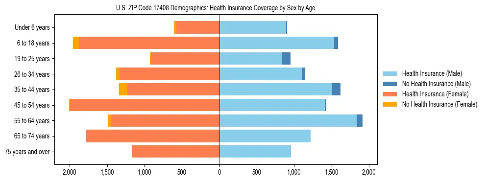 Pyramid chart showing health insurance coverage by age and sex in US ZIP Code 17408.
