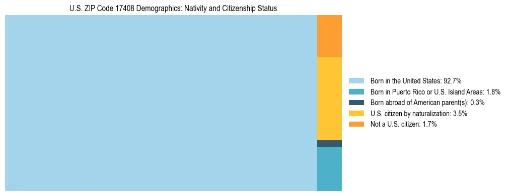 Treemap showing the population distribution by nativity and citizenship status in US ZIP Code 17408 based on U.S. Census data.