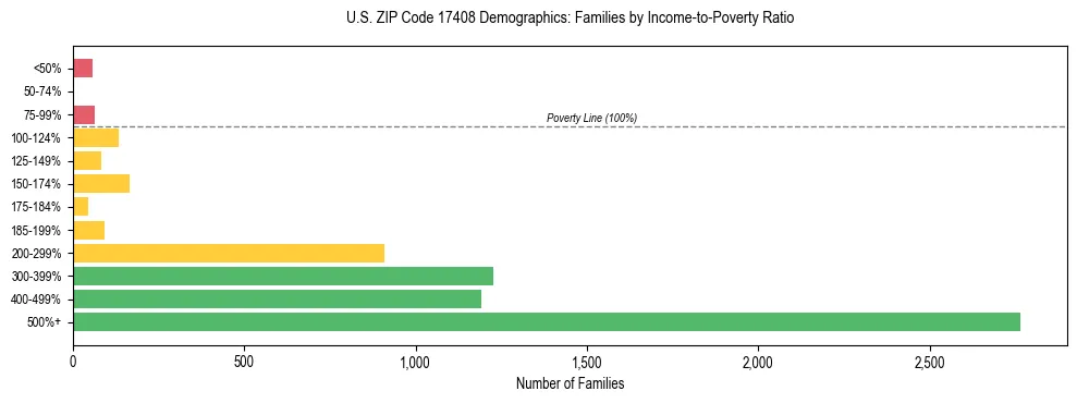 Horizontal bar chart showing family distribution by income-to-poverty ratio in US ZIP Code 17408, based on 2023 ACS data.
