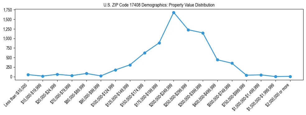 Line chart showing the distribution of property values for owner-occupied housing units in US ZIP Code 17408.