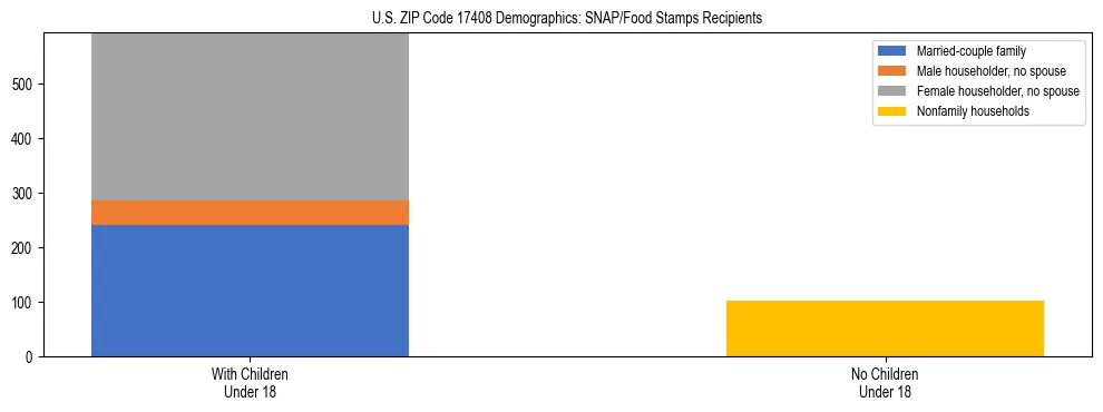 Stacked bar chart showing SNAP/Food Stamps recipient household composition by presence of children under 18 in US ZIP Code 17408, based on 2023 ACS data.