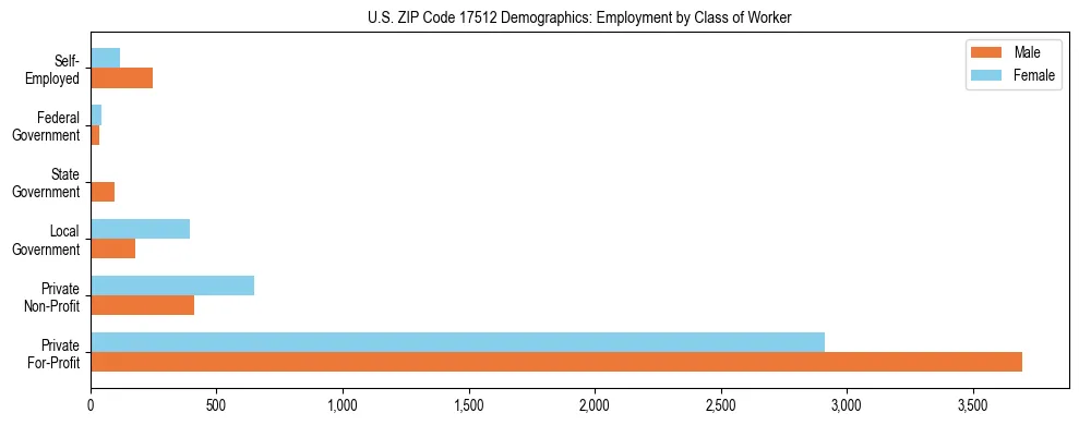 Horizontal bar chart showing employment distribution by class of worker and gender in US ZIP Code 17512, based on 2023 ACS data.