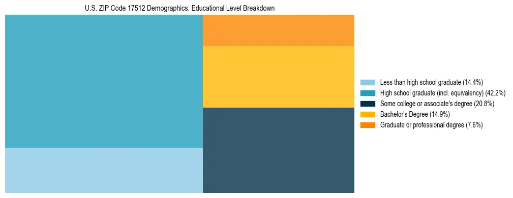 Treemap chart illustrating the educational attainment breakdown for population 25 years and over in US ZIP Code 17512.