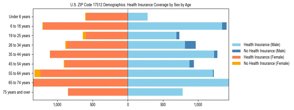 Pyramid chart showing health insurance coverage by age and sex in US ZIP Code 17512.