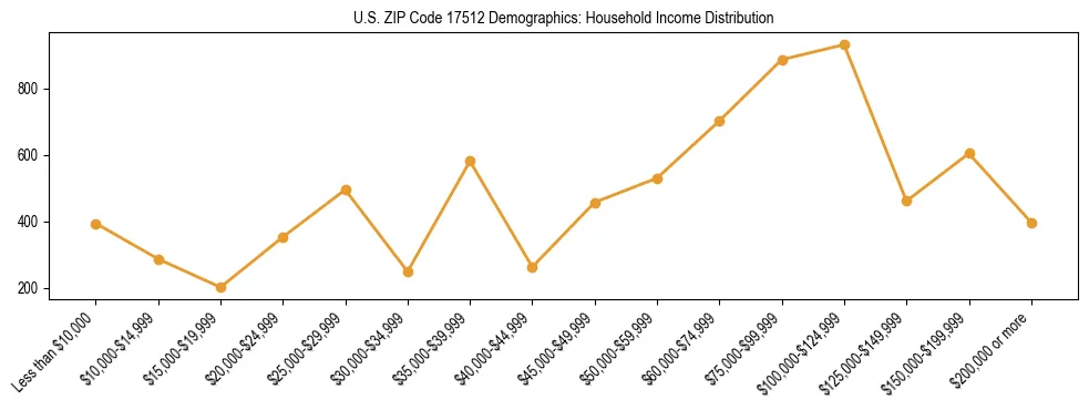 Horizontal bar chart showing household income distribution in US ZIP Code 17512.