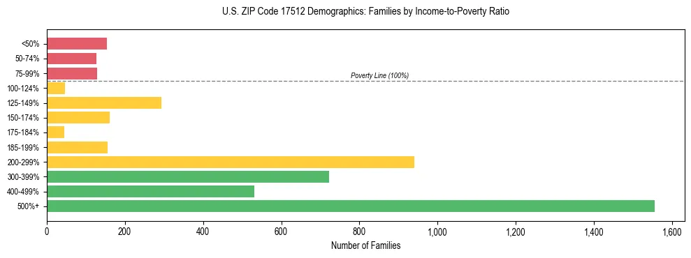 Horizontal bar chart showing family distribution by income-to-poverty ratio in US ZIP Code 17512, based on 2023 ACS data.