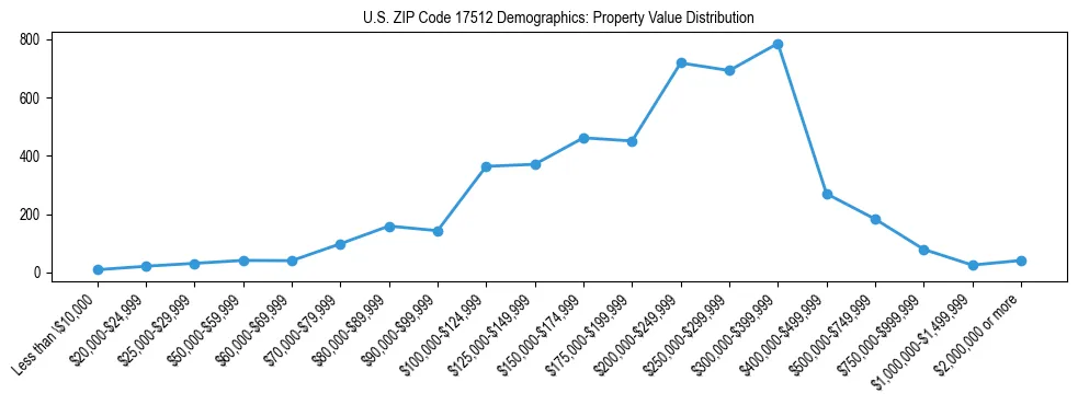 Line chart showing the distribution of property values for owner-occupied housing units in US ZIP Code 17512.