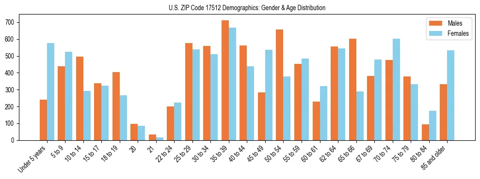 Bar chart showing the population distribution of US ZIP Code 17512 by age group and gender, based on 2023 ACS data.