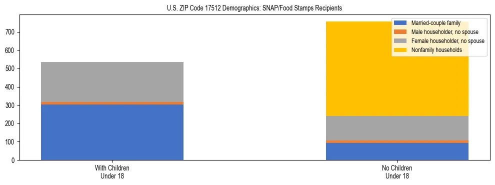 Stacked bar chart showing SNAP/Food Stamps recipient household composition by presence of children under 18 in US ZIP Code 17512, based on 2023 ACS data.