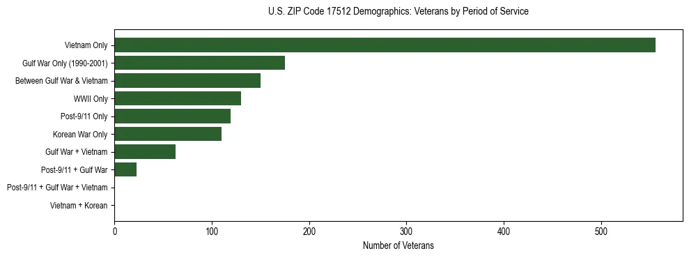 Horizontal bar chart showing veteran distribution by period of military service in US ZIP Code 17512, based on 2023 ACS data.