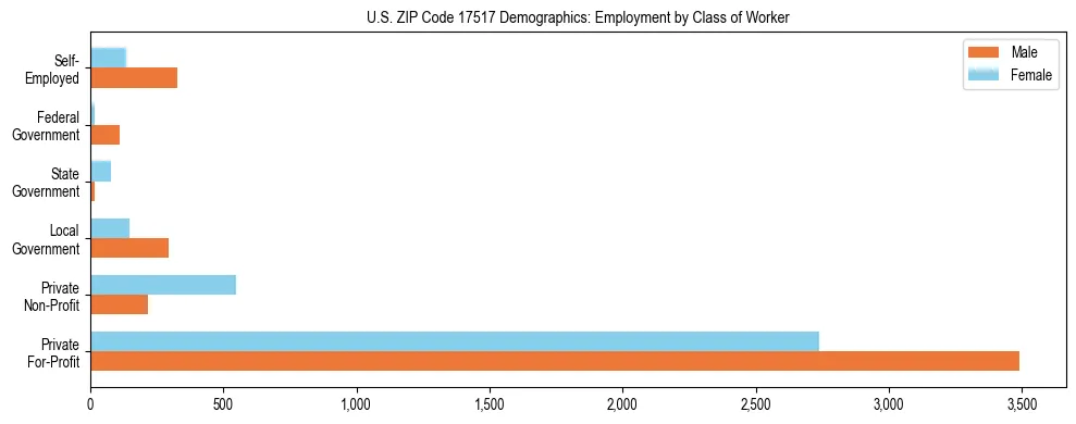 Horizontal bar chart showing employment distribution by class of worker and gender in US ZIP Code 17517, based on 2023 ACS data.