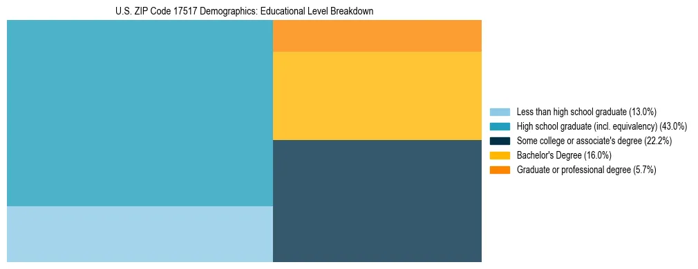 Treemap chart illustrating the educational attainment breakdown for population 25 years and over in US ZIP Code 17517.