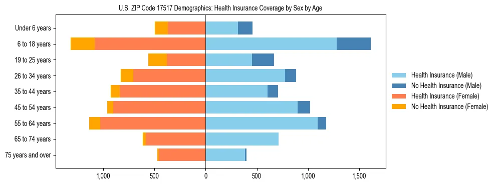 Pyramid chart showing health insurance coverage by age and sex in US ZIP Code 17517.