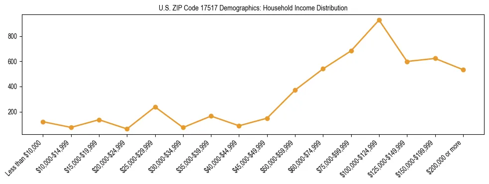 Horizontal bar chart showing household income distribution in US ZIP Code 17517.
