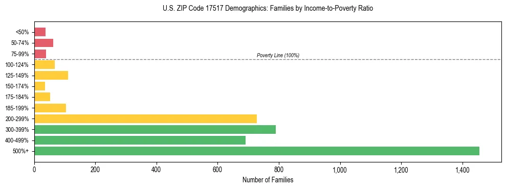 Horizontal bar chart showing family distribution by income-to-poverty ratio in US ZIP Code 17517, based on 2023 ACS data.