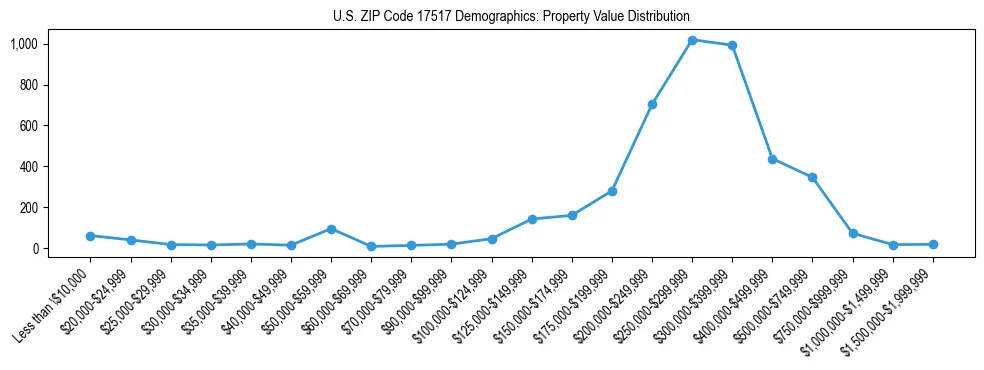 Line chart showing the distribution of property values for owner-occupied housing units in US ZIP Code 17517.
