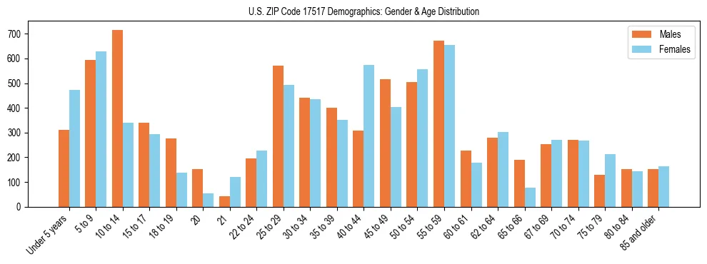 Bar chart showing the population distribution of US ZIP Code 17517 by age group and gender, based on 2023 ACS data.
