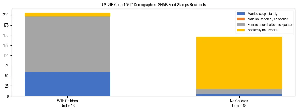 Stacked bar chart showing SNAP/Food Stamps recipient household composition by presence of children under 18 in US ZIP Code 17517, based on 2023 ACS data.