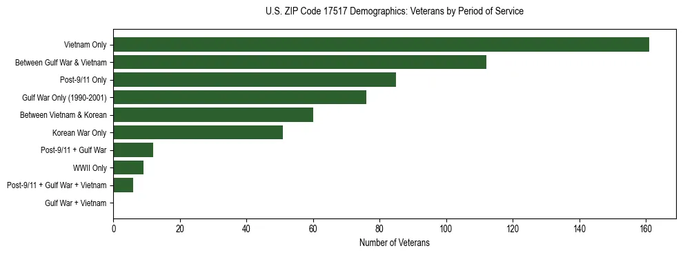 Horizontal bar chart showing veteran distribution by period of military service in US ZIP Code 17517, based on 2023 ACS data.