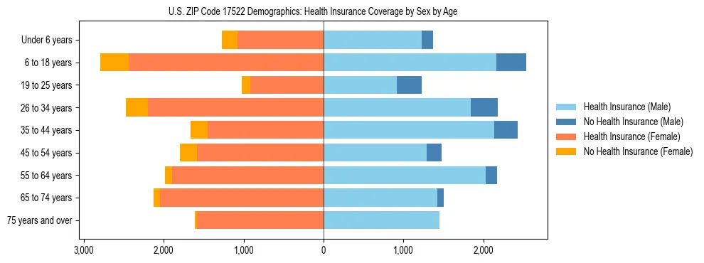 Pyramid chart showing health insurance coverage by age and sex in US ZIP Code 17522.