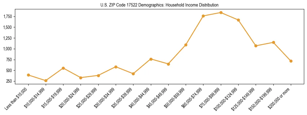 Horizontal bar chart showing household income distribution in US ZIP Code 17522.