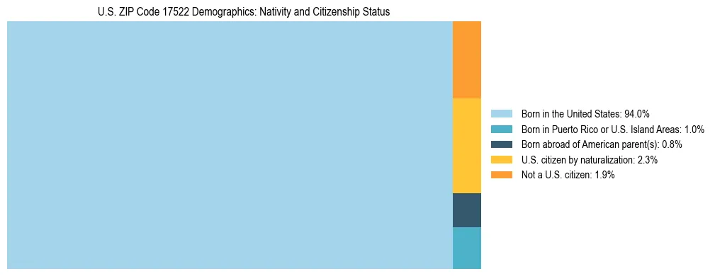 Treemap showing the population distribution by nativity and citizenship status in US ZIP Code 17522 based on U.S. Census data.