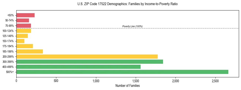 Horizontal bar chart showing family distribution by income-to-poverty ratio in US ZIP Code 17522, based on 2023 ACS data.