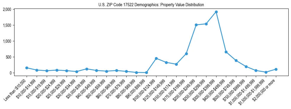 Line chart showing the distribution of property values for owner-occupied housing units in US ZIP Code 17522.